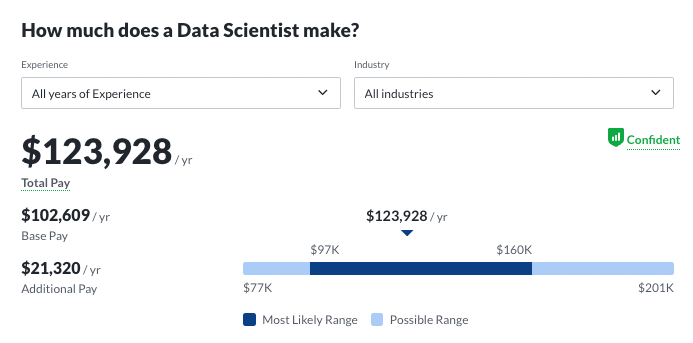 資料科學家 Data Scientist 薪資